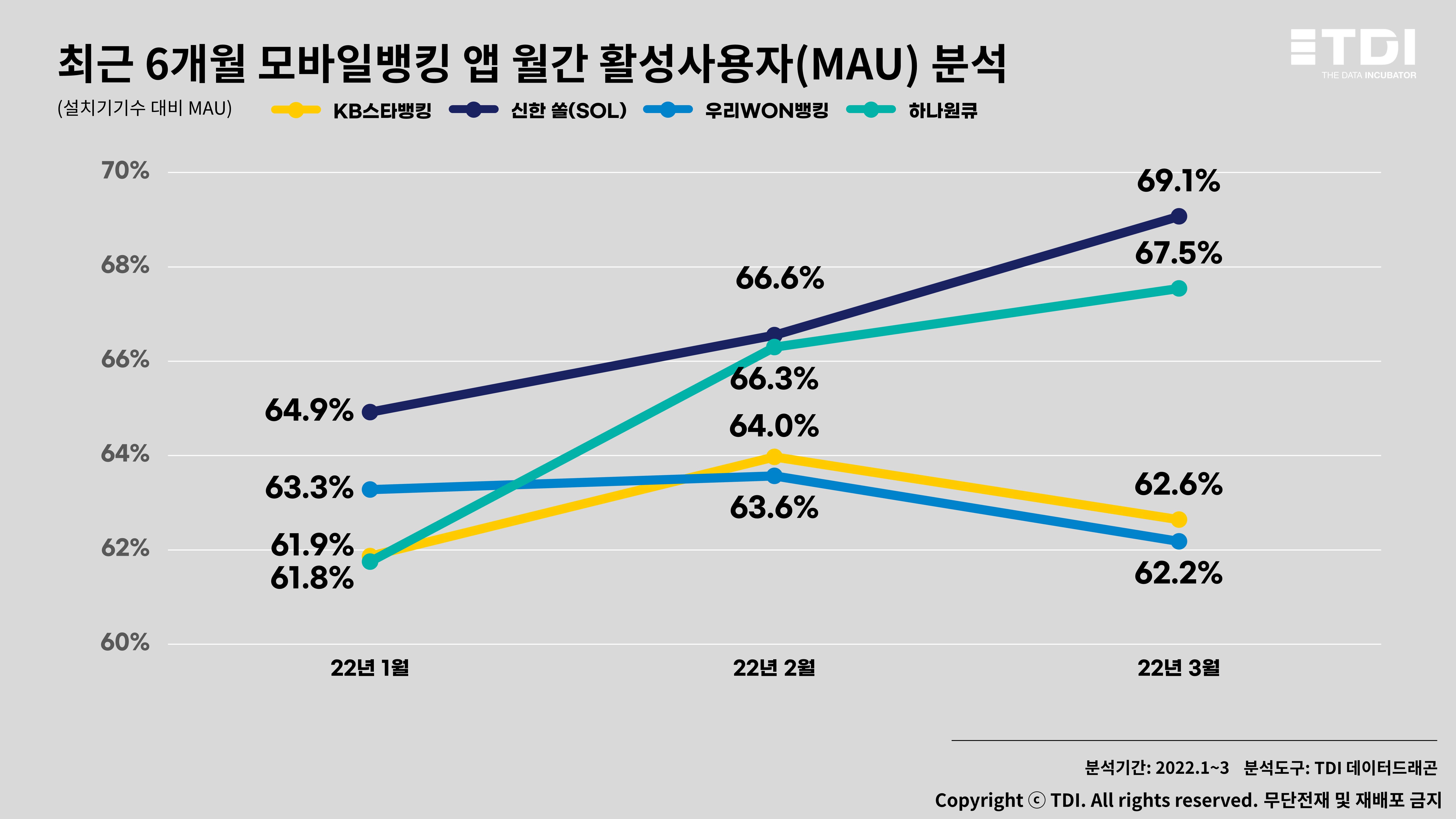 시각화5. 최근 6개월 모바일뱅킹 앱 월간 활성사용자(MAU) 분석.JPG