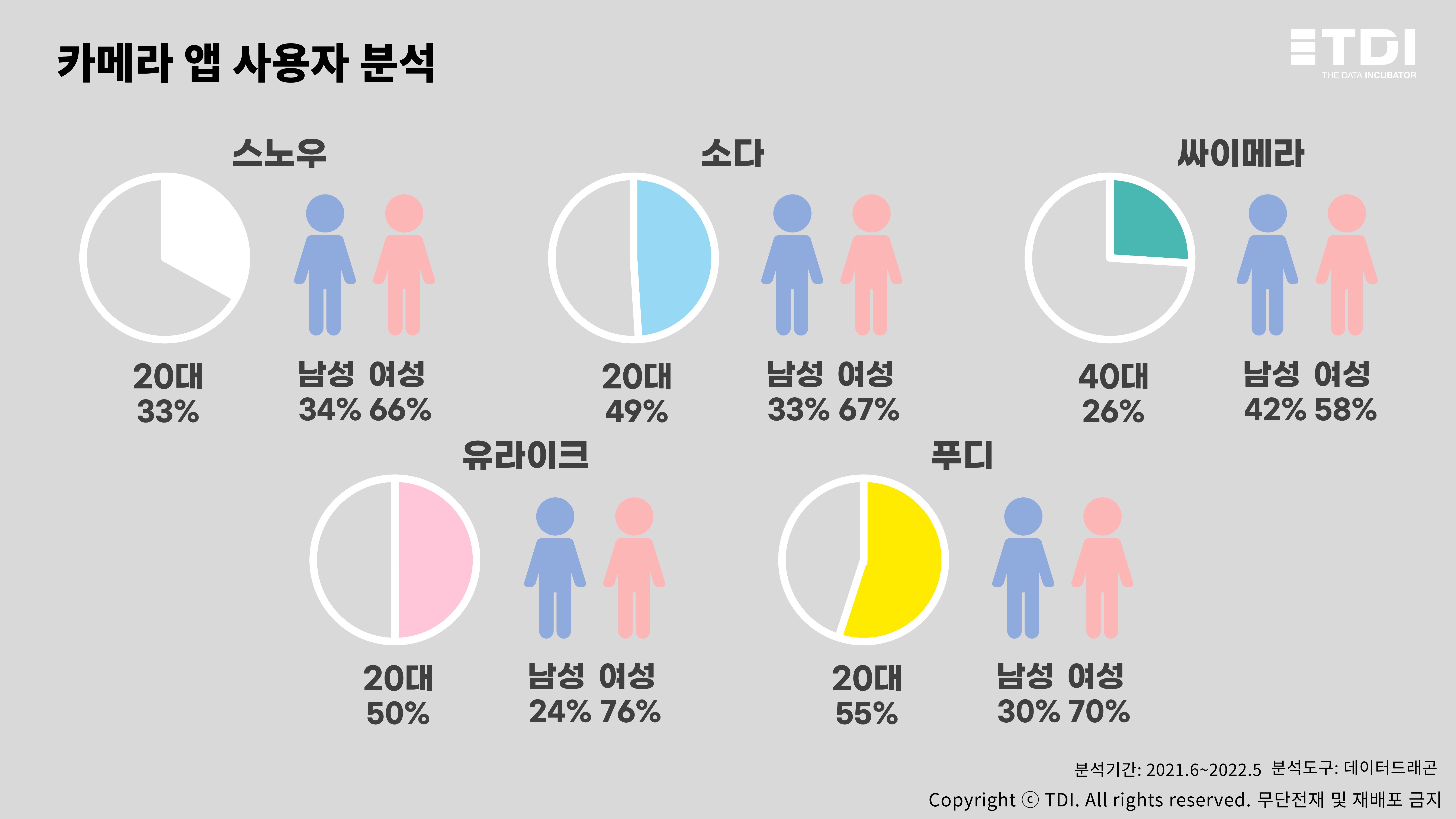 시각화3. 카메라 앱 사용자 분석.JPG