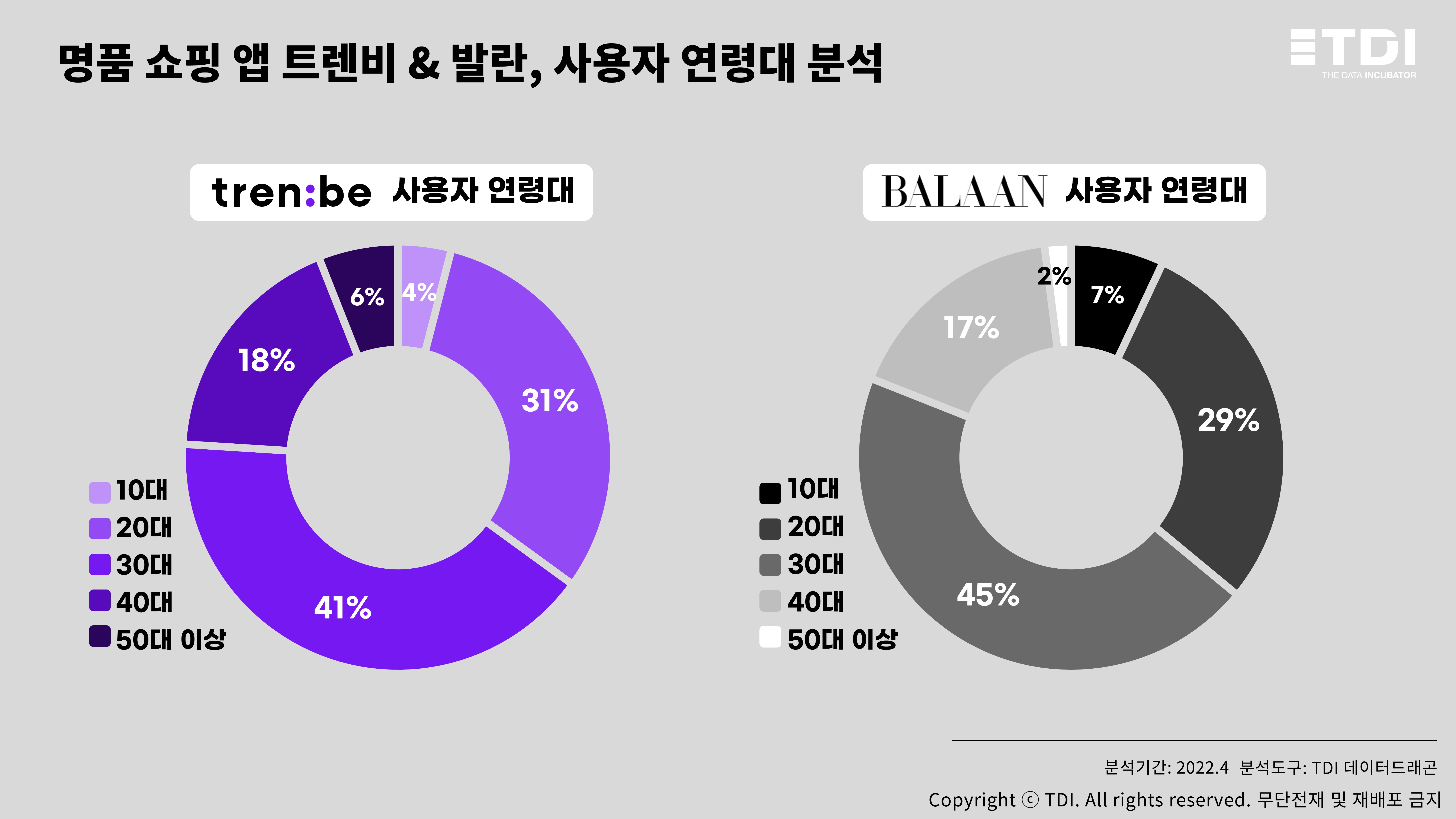 시각화4. 명품 쇼핑 앱 트렌비 & 발란, 사용자 연령대 분석.JPG