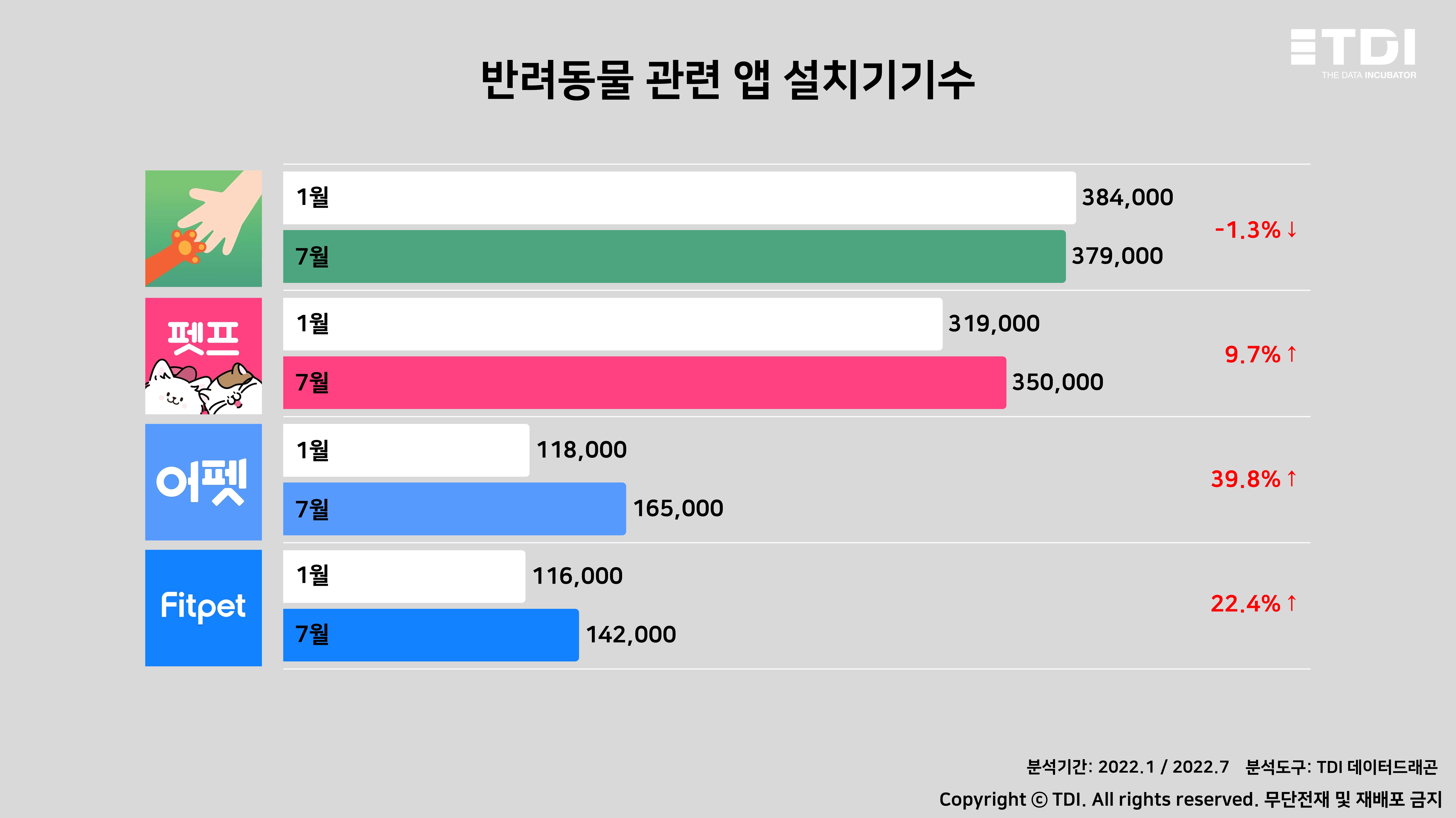 슬라이드1.설치기기수 1위 ‘포인핸드’…쇼핑몰 앱 3가지, 1월 대비 7월 설치 수 모두 증가.JPG