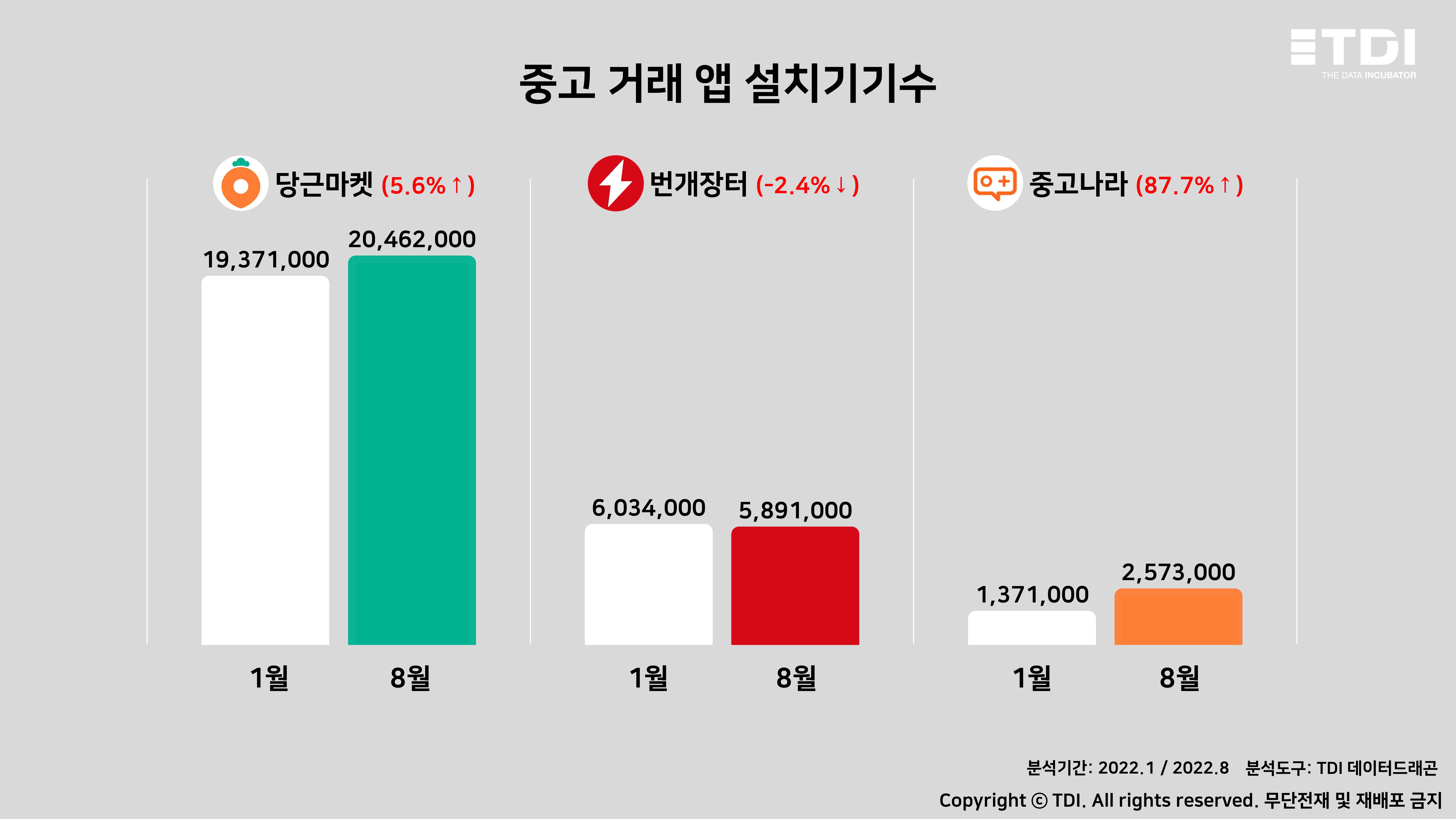 슬라이드1.당근마켓 설치기기수 1위…번개장터 ‘난항’ 중고나라 ‘순항’ 희비 교차.JPG