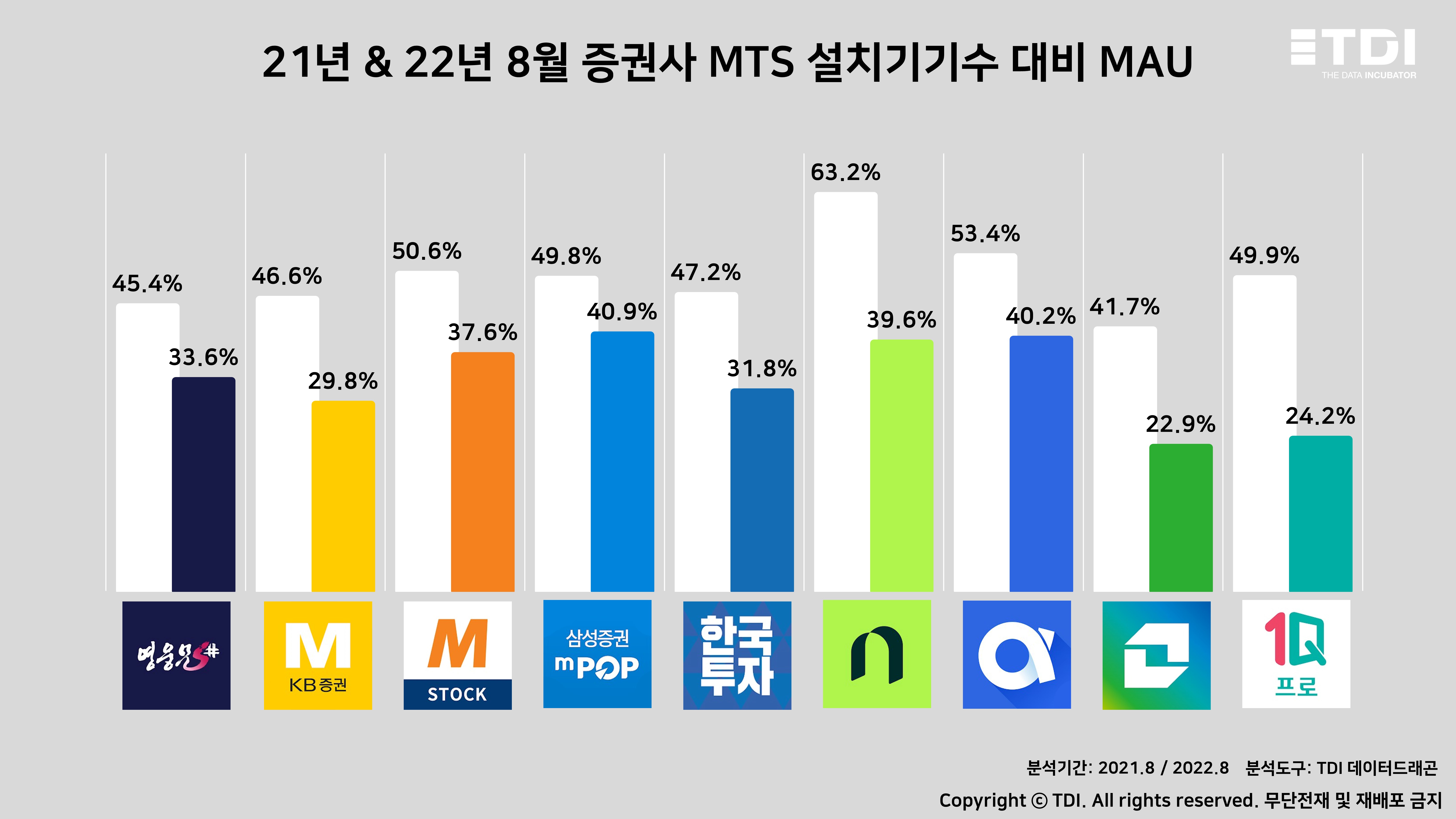 슬라이드2.MAU 비율 역시 9개사 모두 하락…증권사 앱 리뉴얼로 고객 잡기 나서.JPG