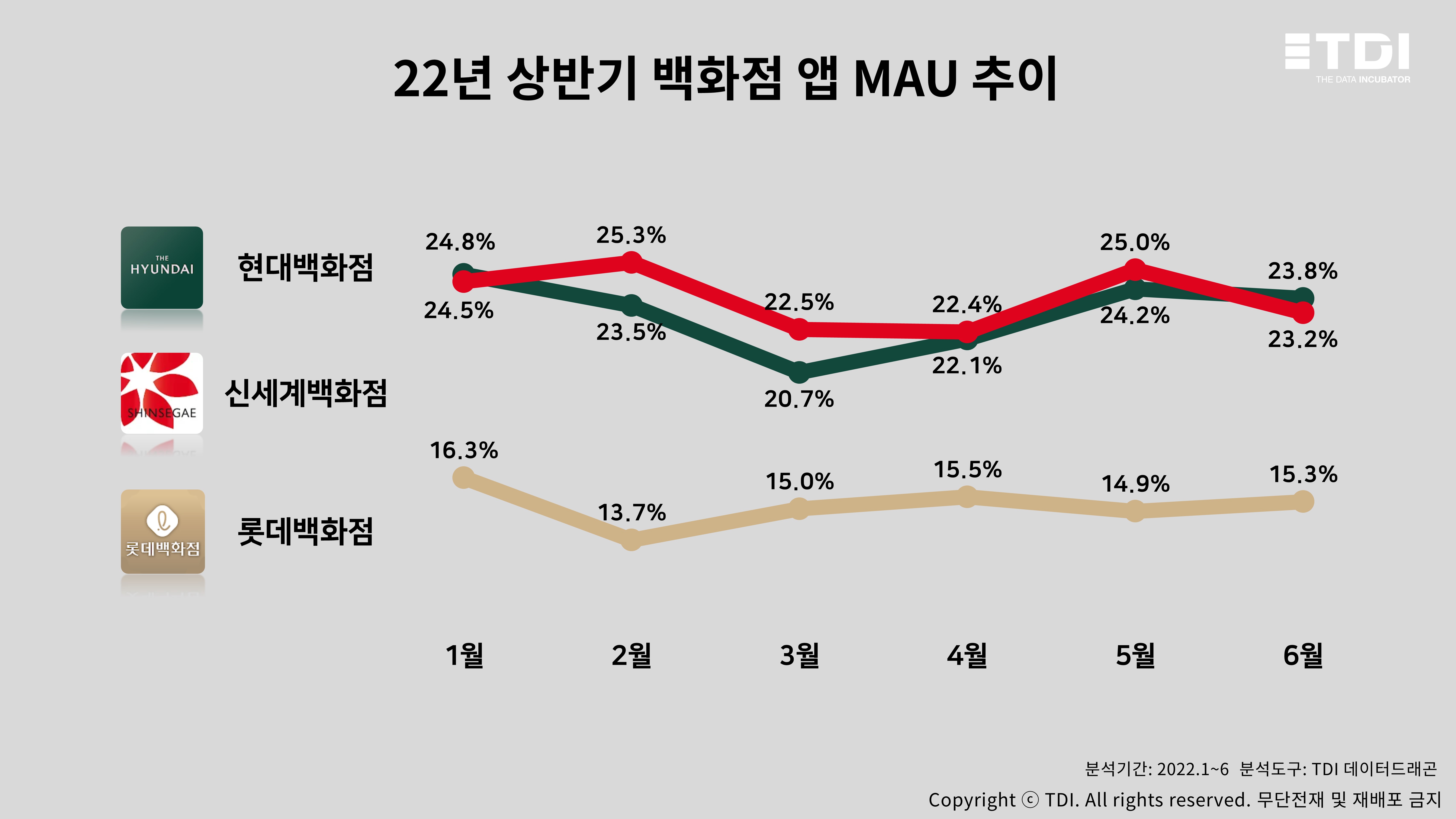 슬라이드3. 22년 6월 차량도착수·앱 활성사용자 1월 대비 모두 줄어.jpg