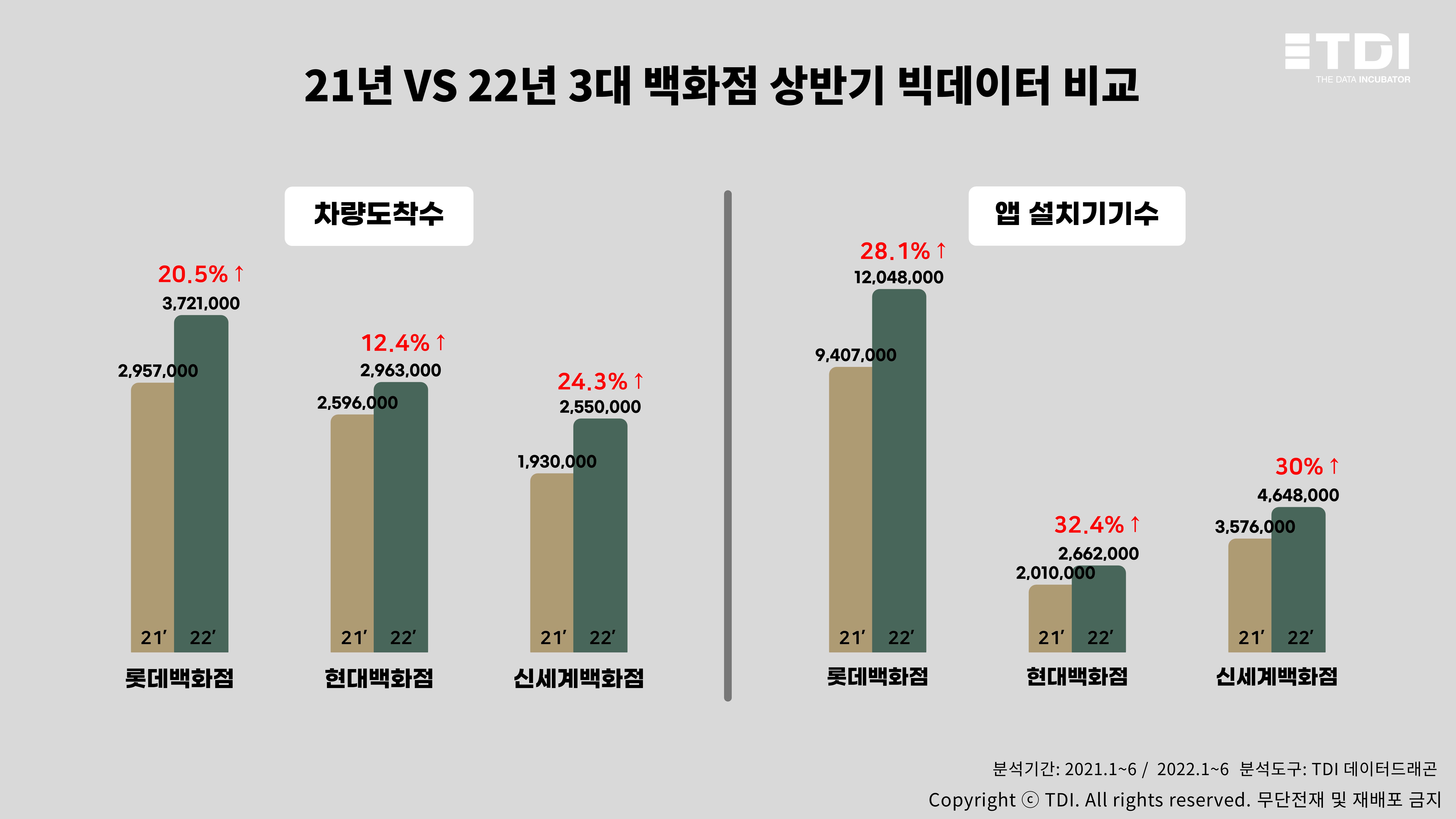 슬라이드1. 22년 상반기 3대 백화점 차량도착수·앱 설치기기수, 지난해 동기보다 모두 증가.jpg