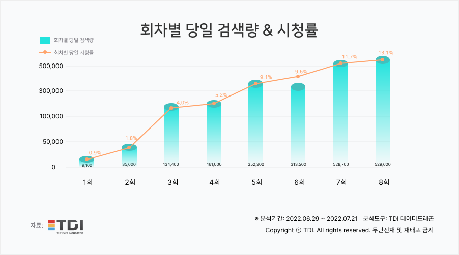 우영우 당일 검색량&시청률.png