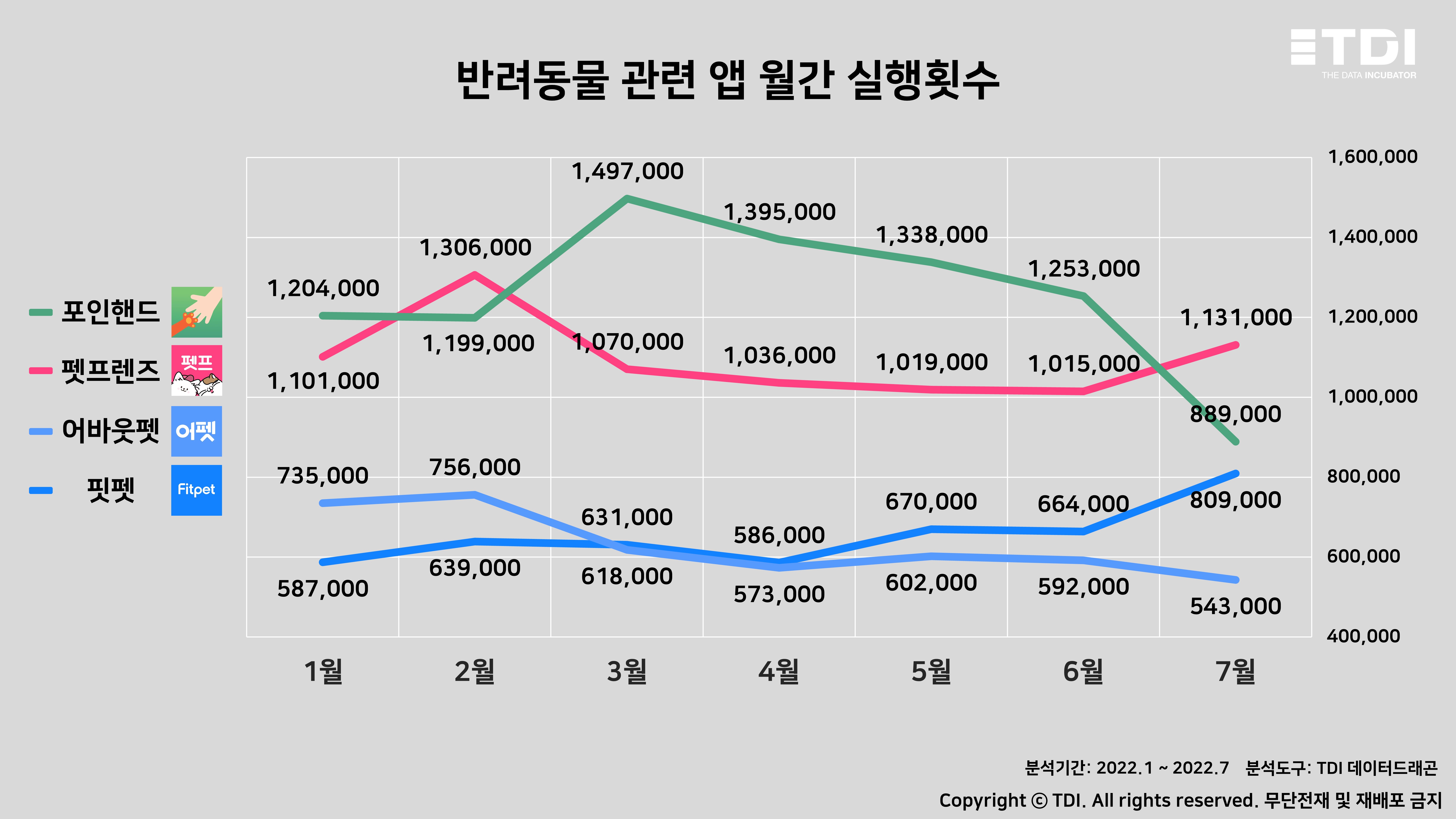 슬라이드2.‘포인핸드’ 7월 실행횟수 눈에 띄게 줄어…‘핏펫’ 꾸준한 증가세.JPG