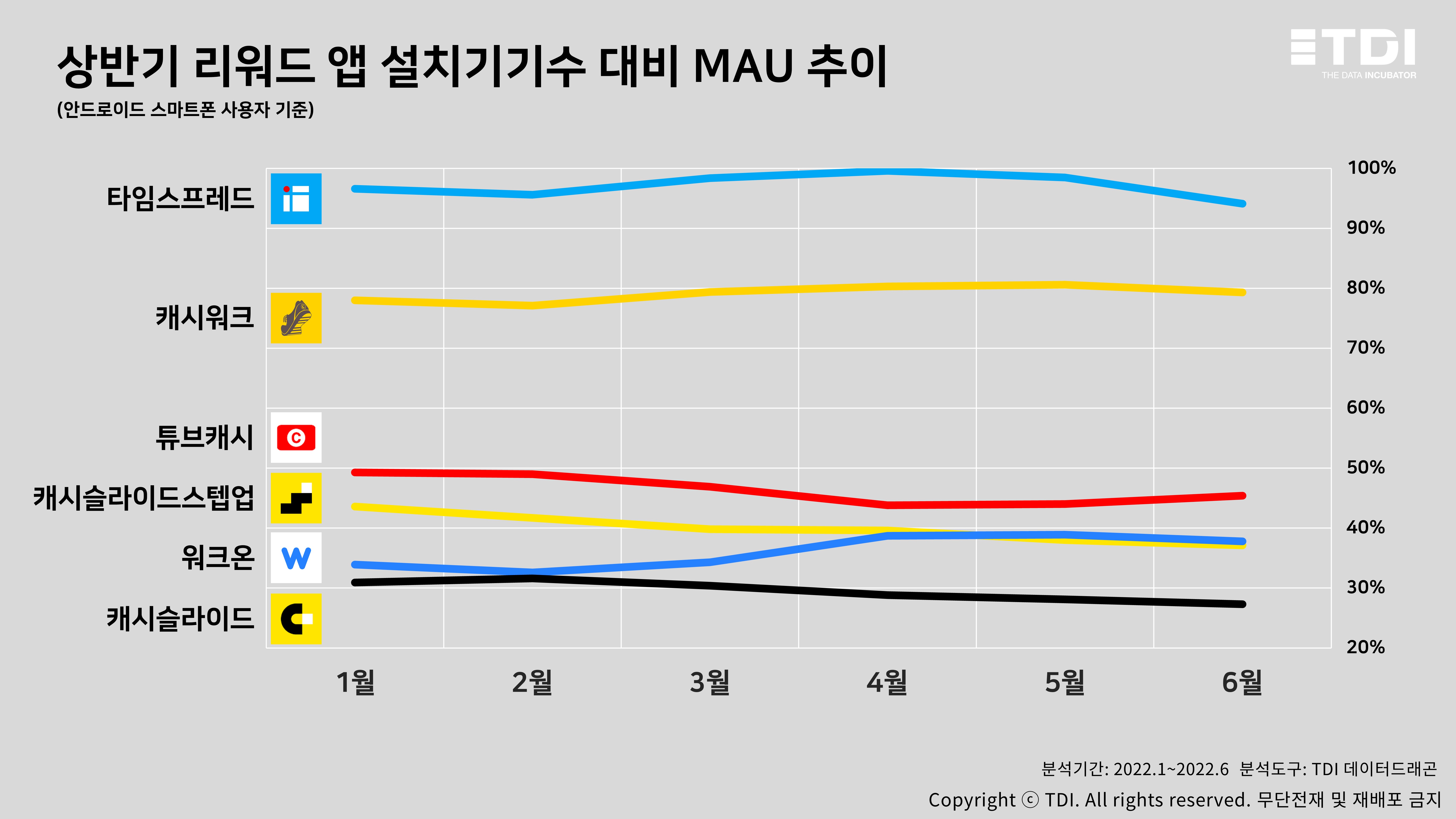 슬라이드3. ‘타임스프레드’ 설치기기수 대비 MAU, 올 상반기 평균 97.1% 기록.JPG