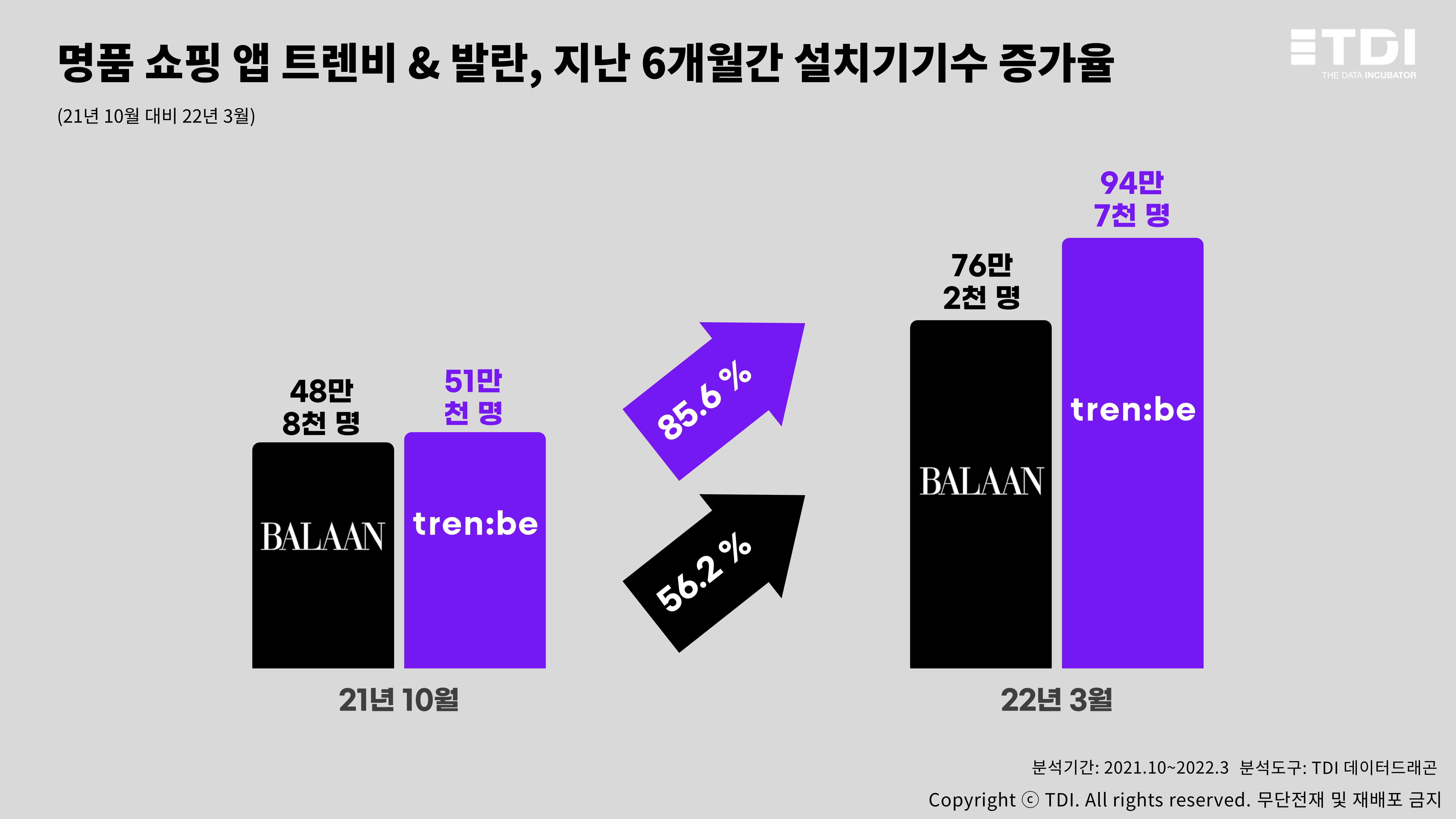 시각화1. 명품 쇼핑 앱 트렌비 & 발란, 지난 6개월간 설치기기수 증가율.JPG