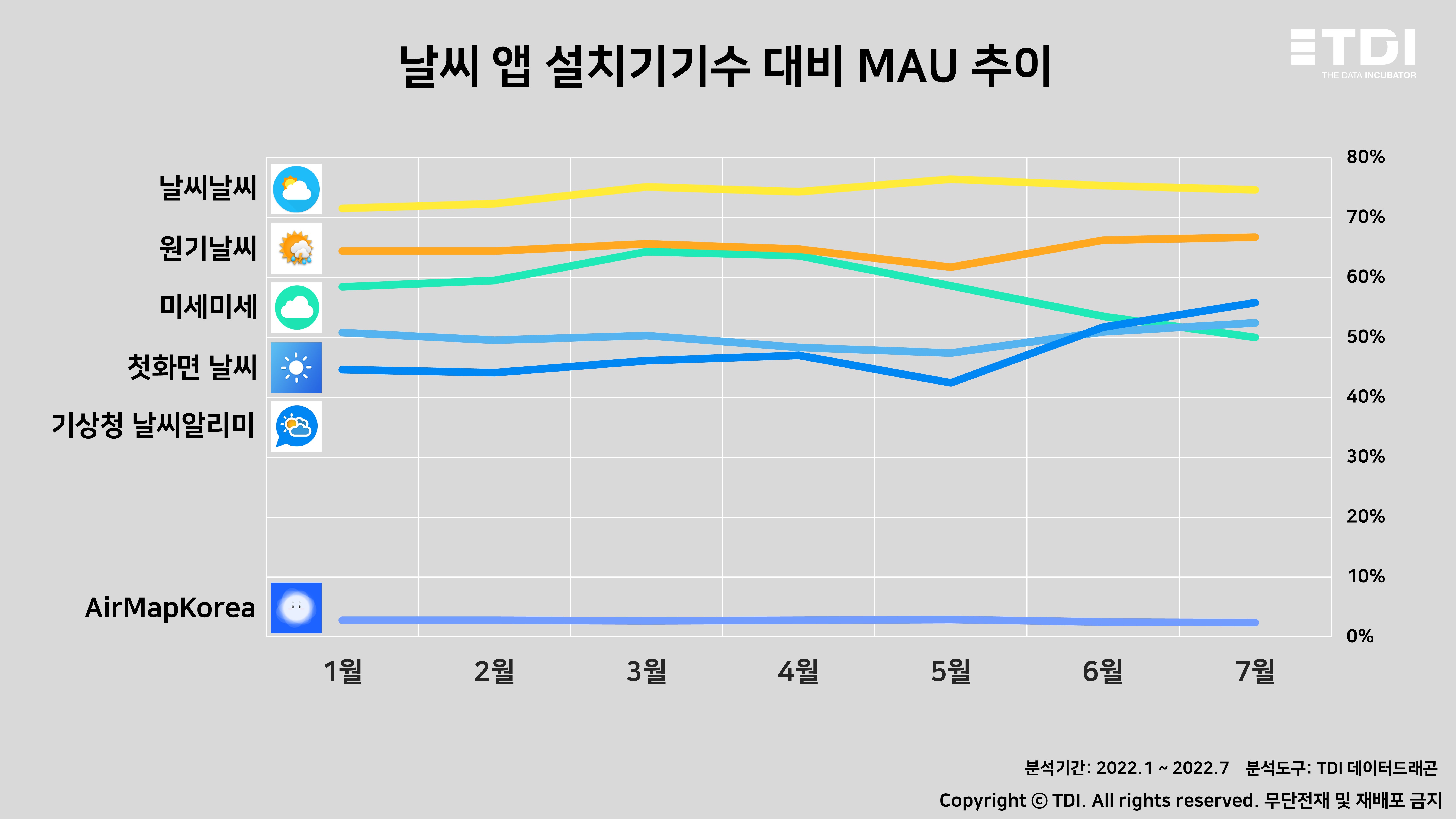 슬라이드2.날씨 앱 과반, 7월 MAU 최고치 기록.JPG