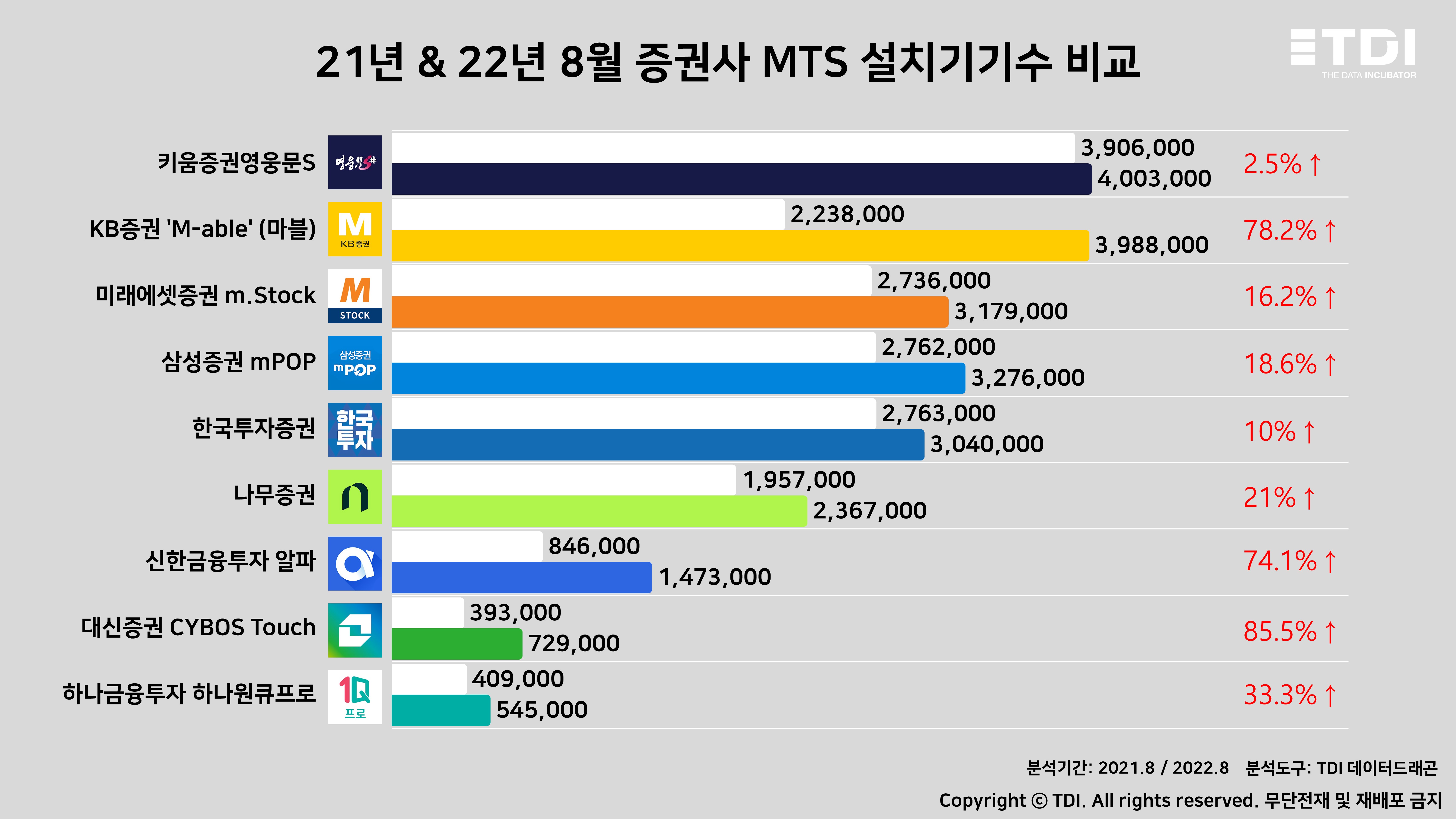 슬라이드1.MTS 설치기기수, 전년比 크게 증가했으나 올 2분기 들어 하향 곡선 지속.JPG