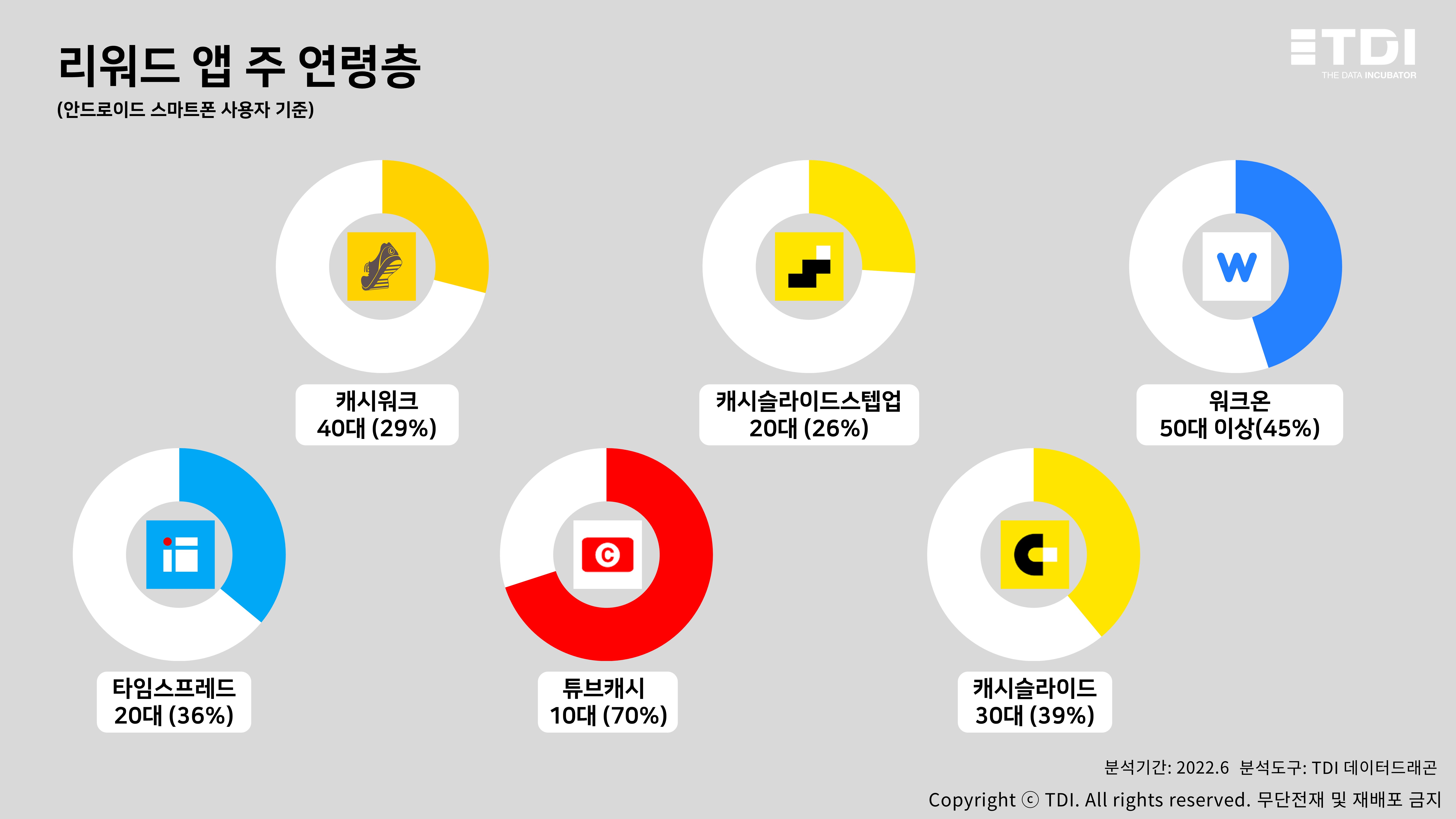 슬라이드1. 리워드 앱 6개 주 연령층 제각기 달라.JPG