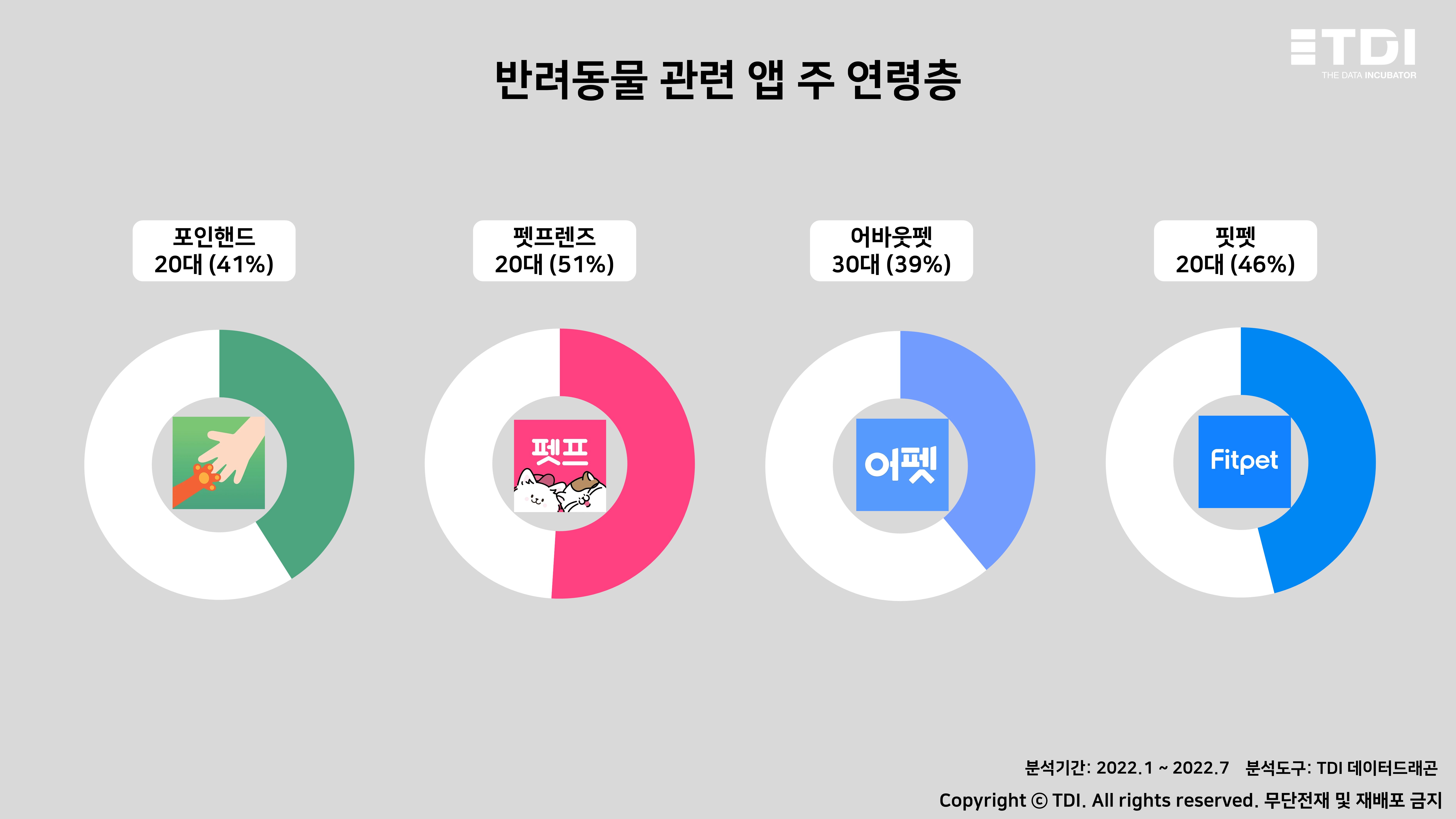 슬라이드3.앱 사용 주 연령층은 단연 ‘2030 세대’.JPG