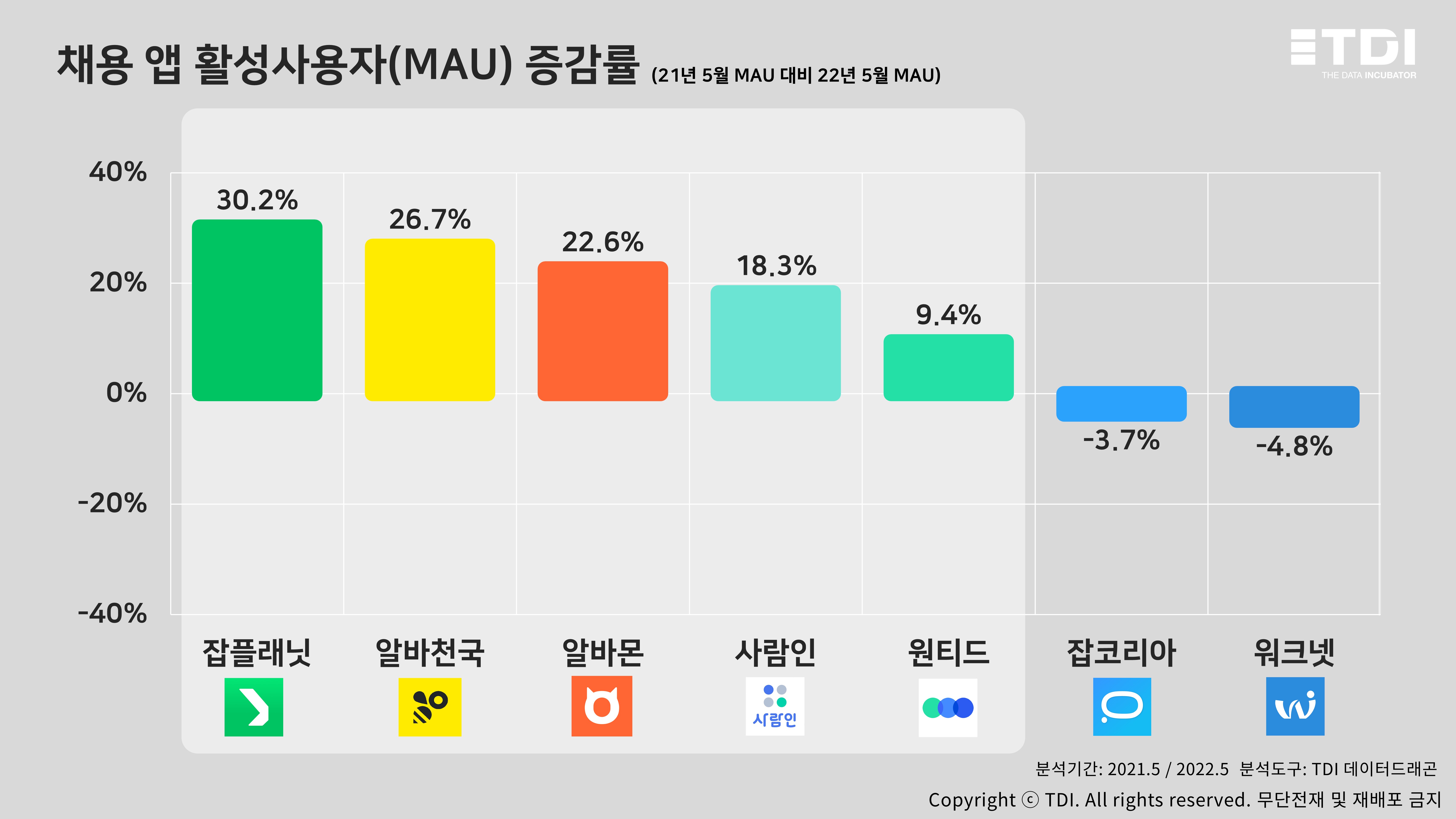 시각화2. 채용 앱 과반수, 1년 전과 비교해 활성사용자 증가 양상.JPG