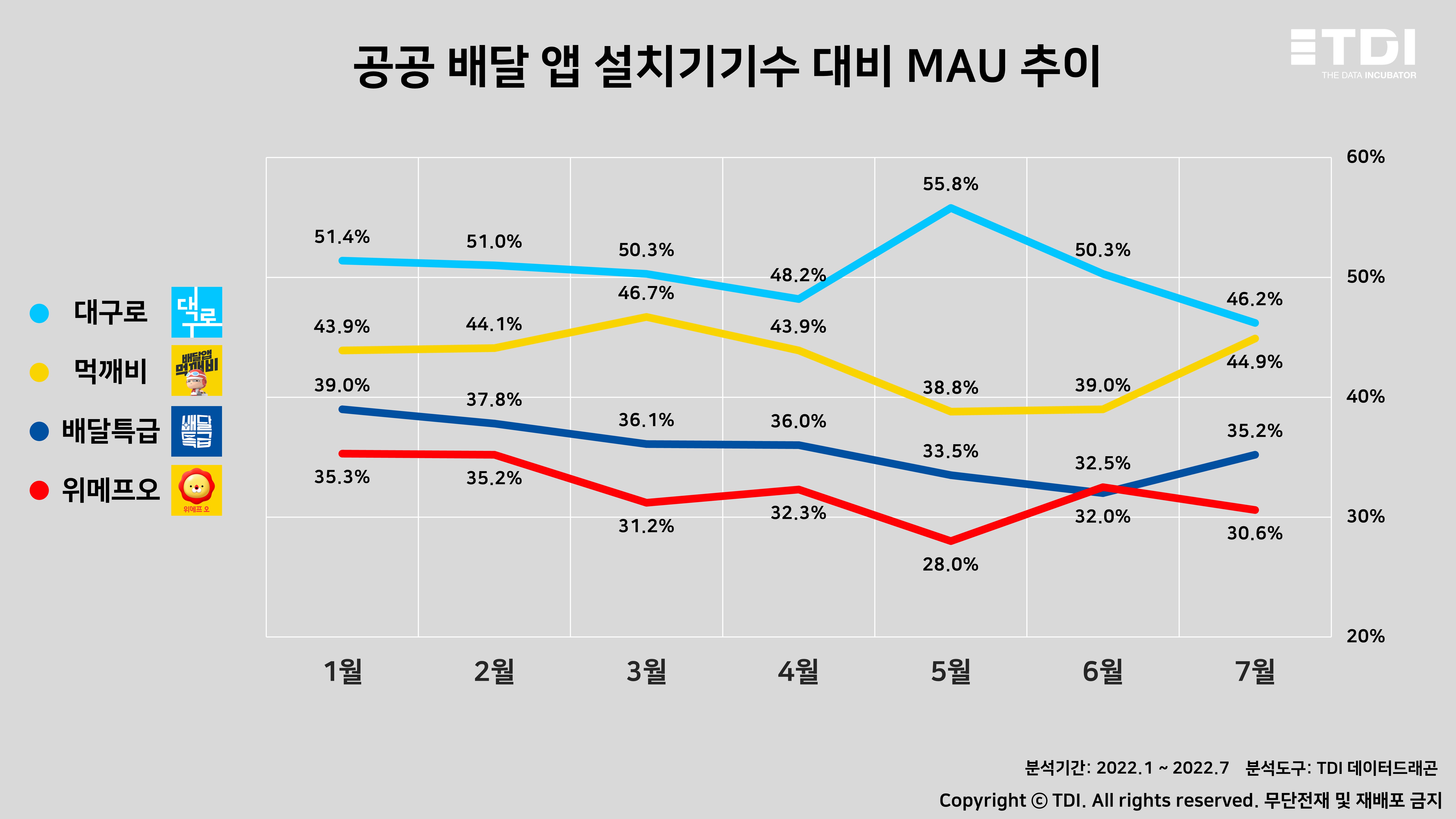 슬라이드2.앱 과반수 1분기보다 2분기 MAU 하락…‘대구로’ 나홀로 5월 최고치 기록.JPG