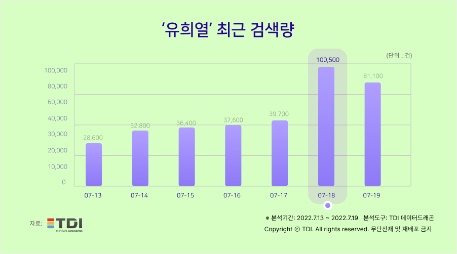 '유희열' 최근 검색량.png