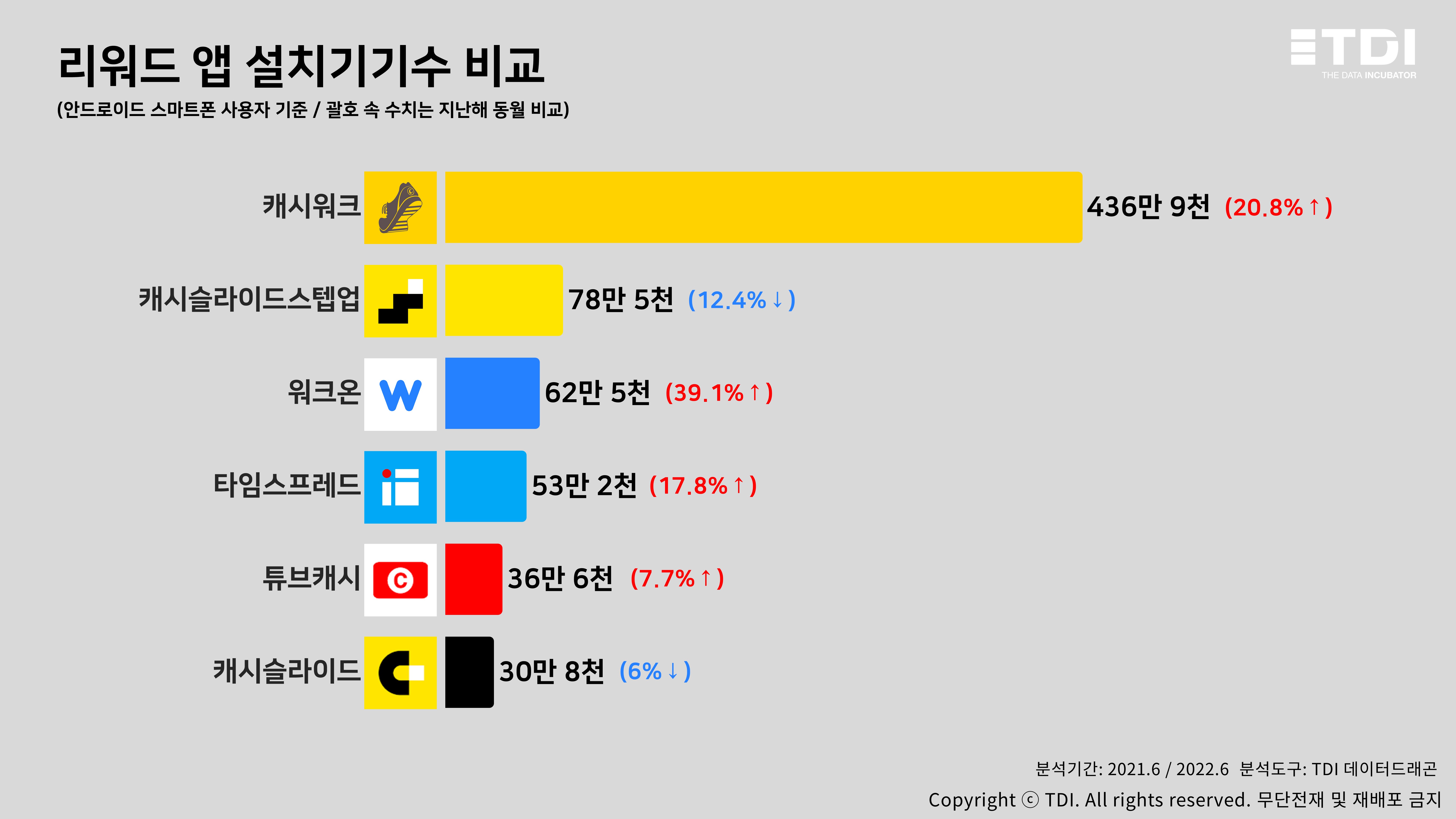 슬라이드2. 설치기기수 1위 ‘캐시워크’…전년 동월 대비 증가율 1위는 ‘워크온’.JPG