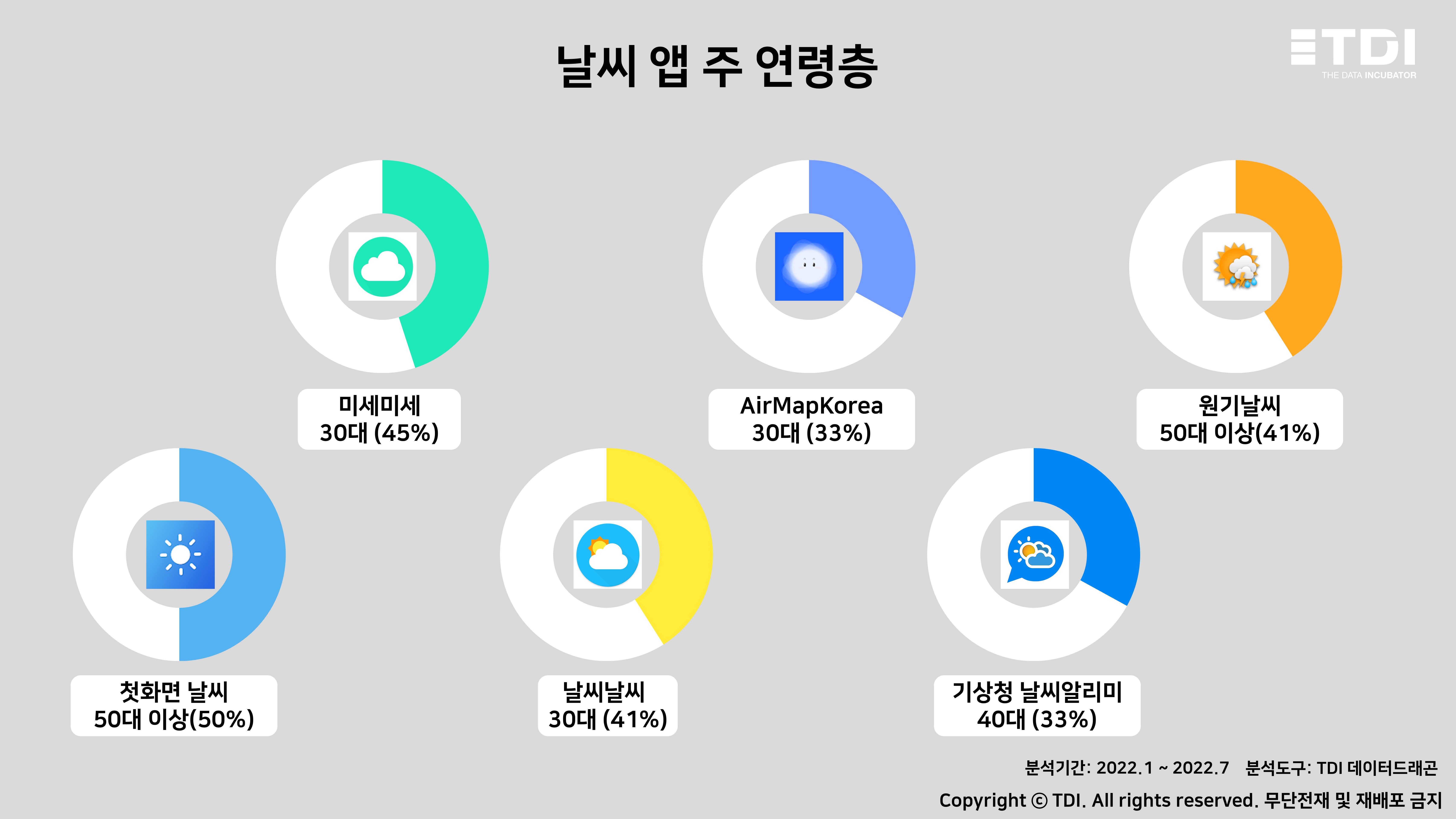 슬라이드3.6개 앱 모두 30대 이상이 가장 많은 비중 차지.JPG