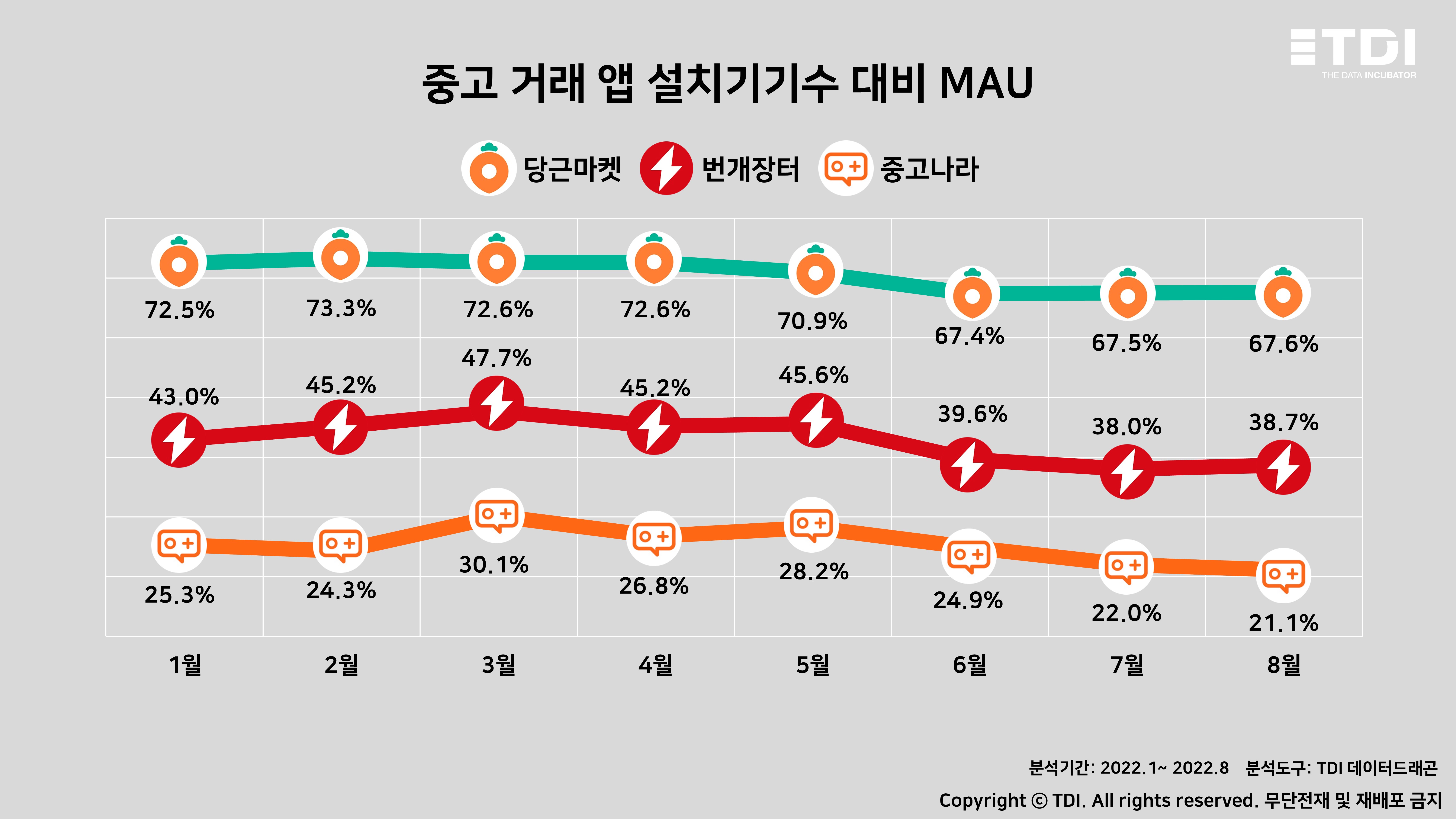 슬라이드2.설치기기수 대비 MAU, 3가지 앱 모두 하향세.JPG