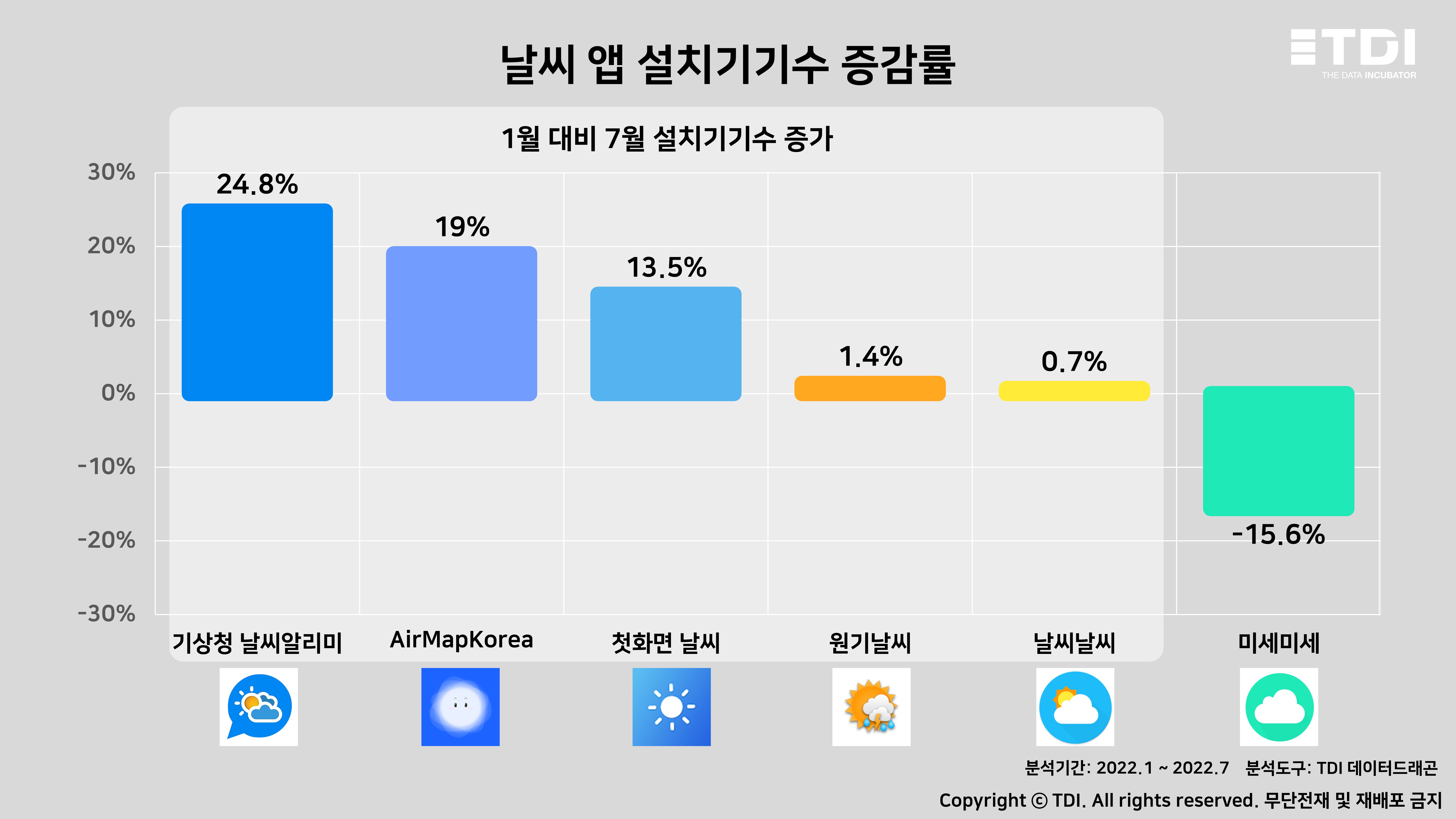 슬라이드1.7월 ‘기상청 날씨알리미’ 설치기기수 증가율 1위…미세먼지 감소와 함께 ‘미세미세’ 주춤.JPG