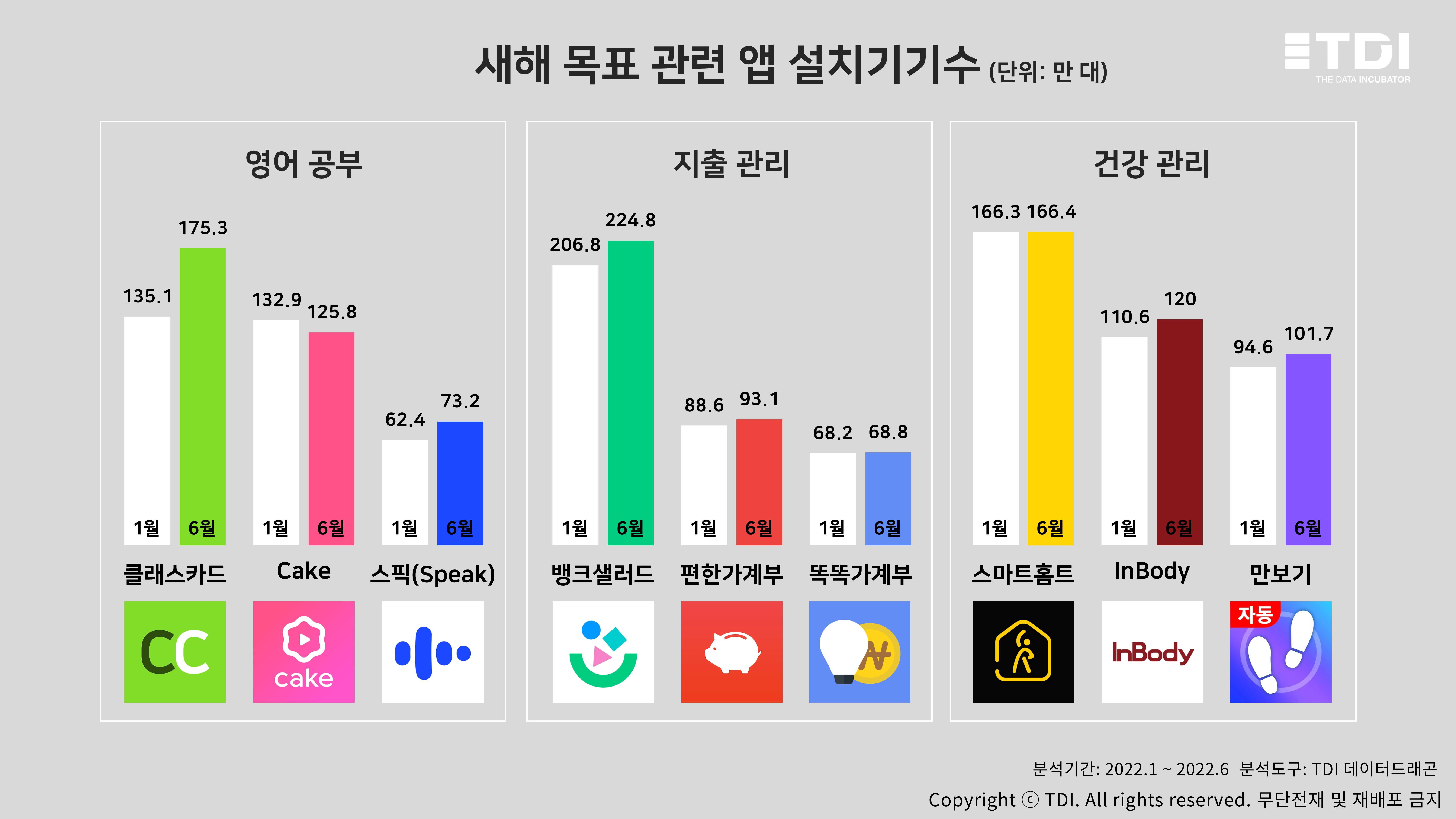 시각화1. 22년 1월 대비 6월 설치기기수 대체로↑…영어 교육 앱 증가세가 가장 높아.jpg