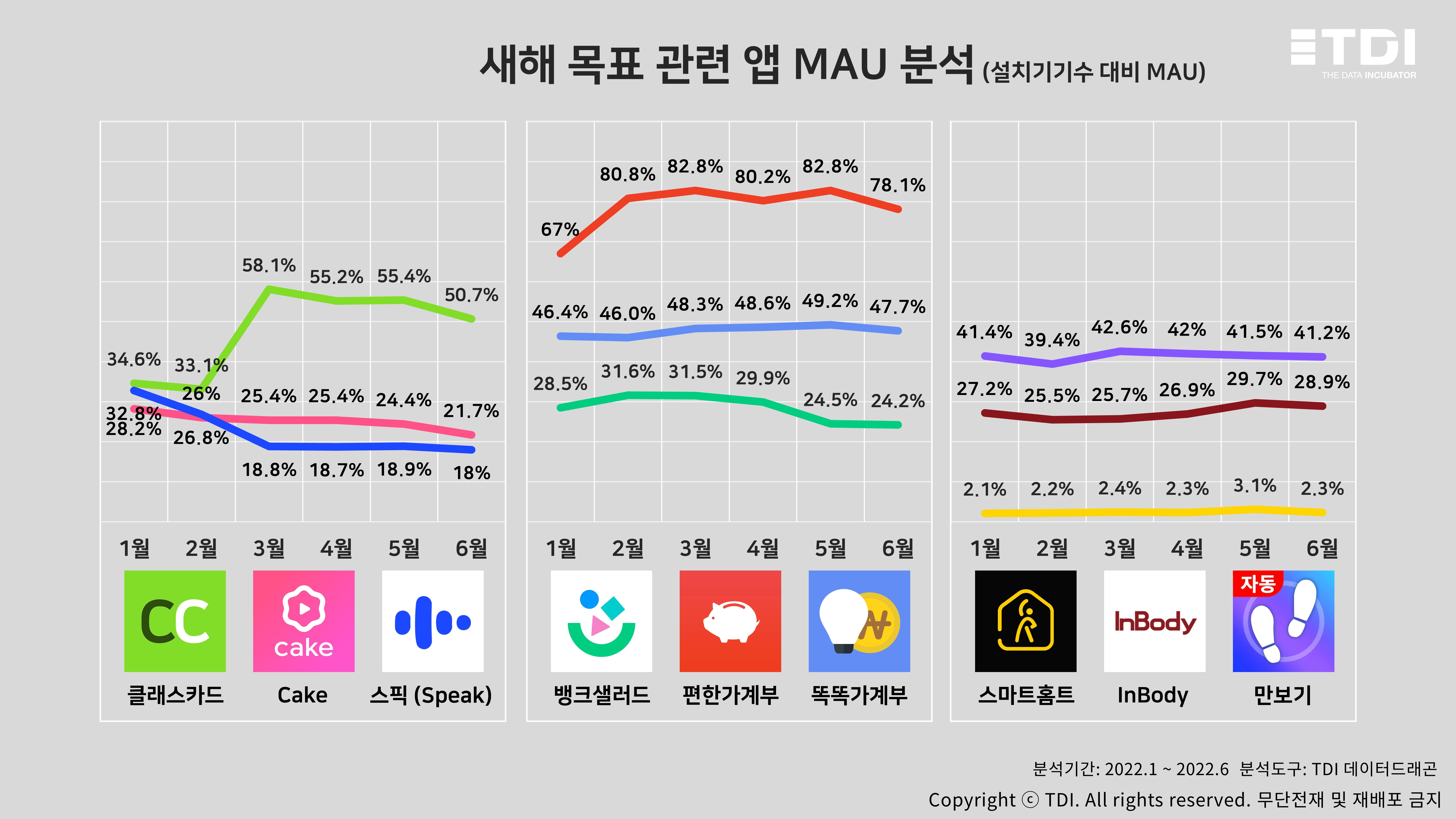 시각화2. 영어 공부, 작심삼일에 그친 양상…가계부 앱 5월 소폭 증가·운동 앱은 꾸준함 유지.jpg