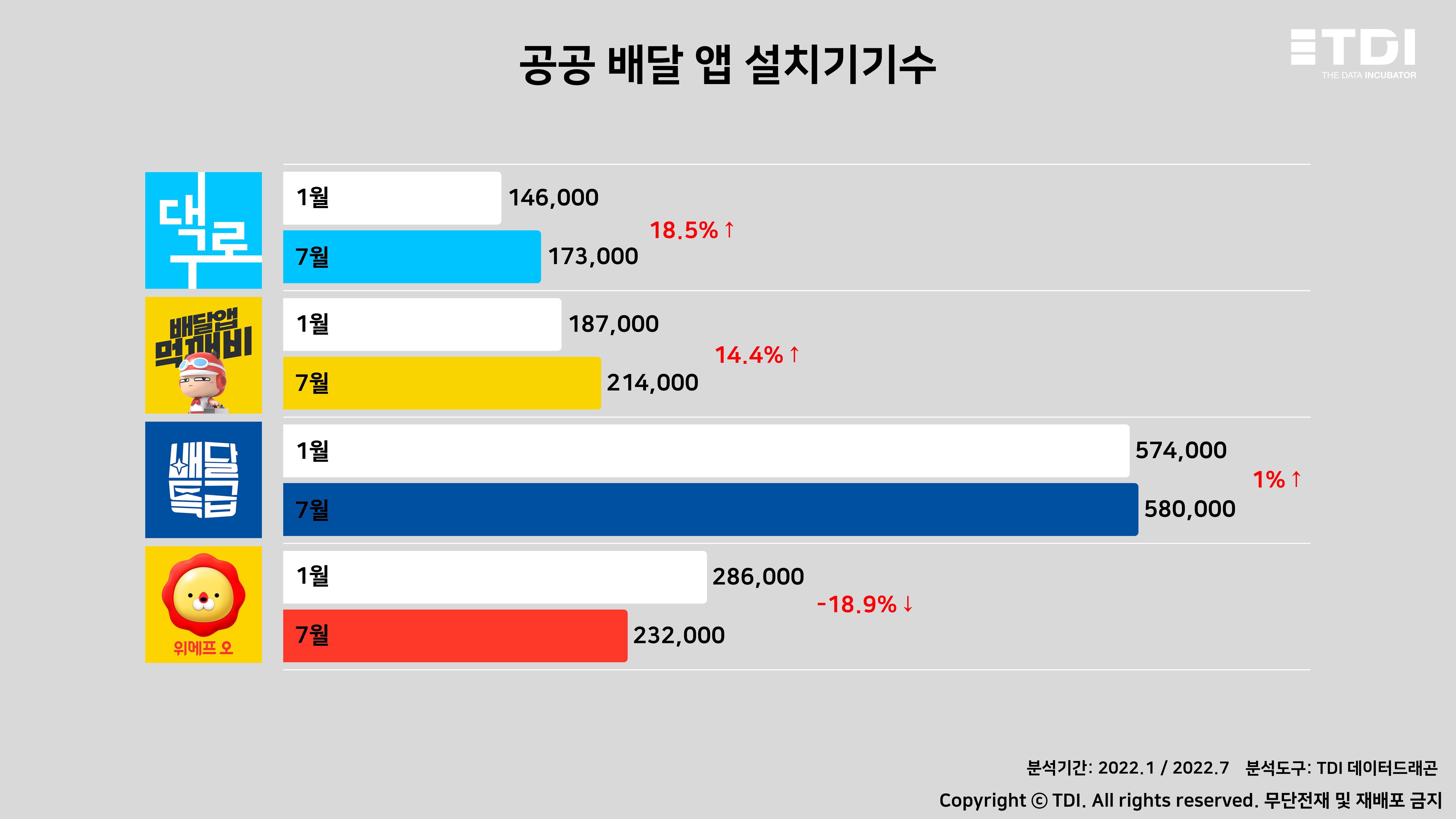 슬라이드1.설치기기수 1위 ‘배달특급’…증가율 1위는 ‘대구로’.JPG