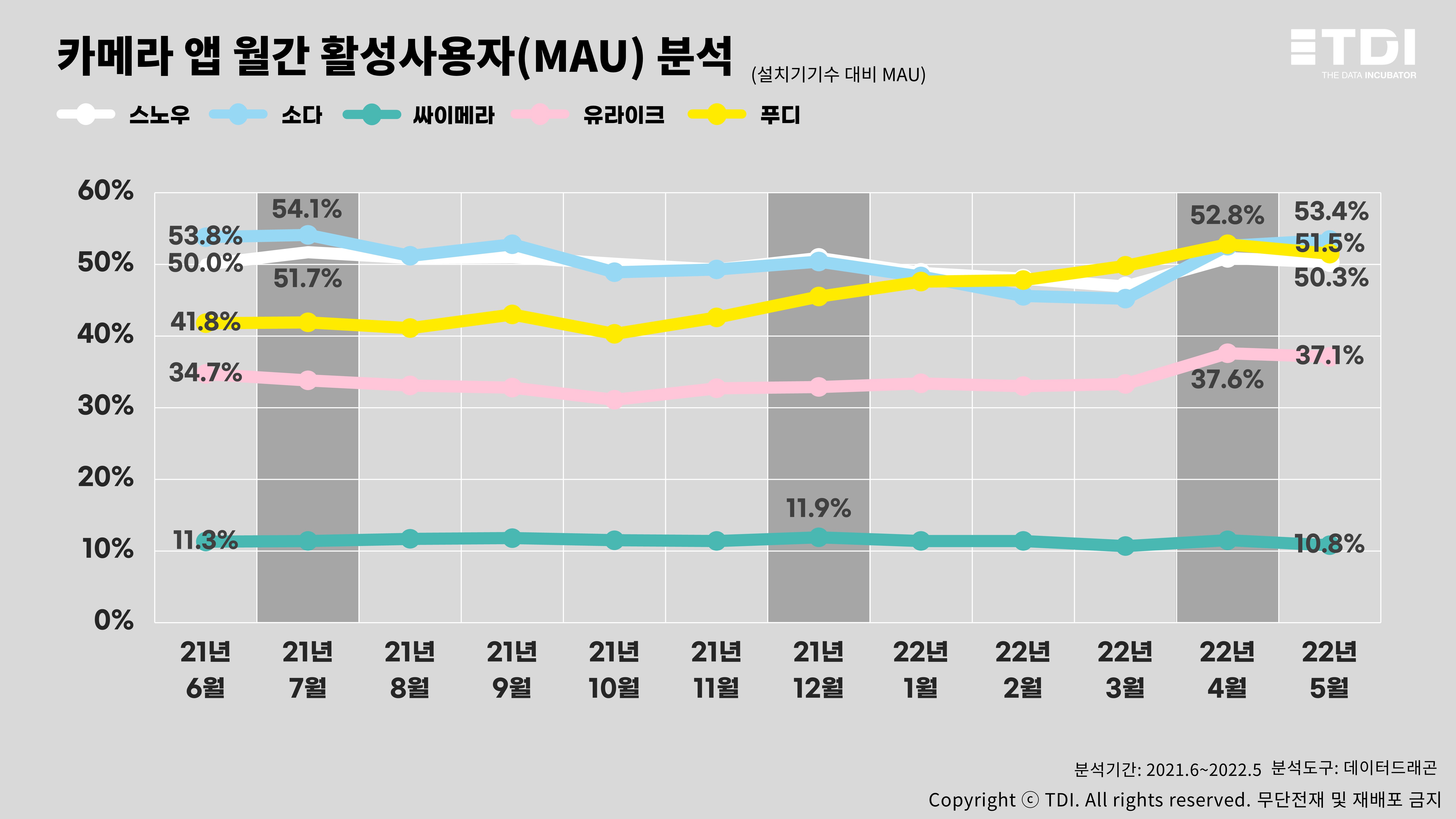 시각화2. 카메라 앱 월간 활성사용자 분석.JPG